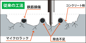 従来の工法