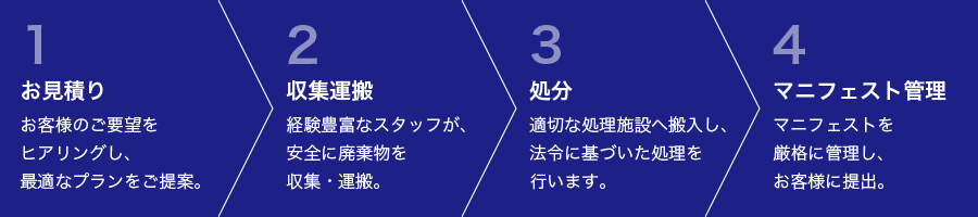 1.お見積り／2.収集運搬／3.処分／4.マニフェスト管理