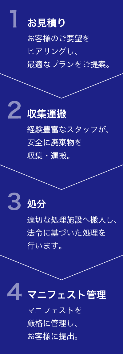 1.お見積り／2.収集運搬／3.処分／4.マニフェスト管理